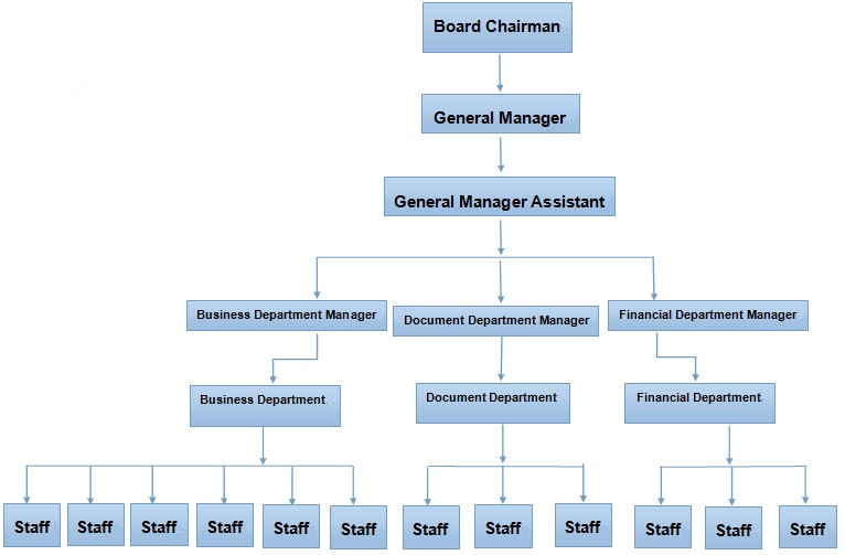 Organization Structure, Enterprise Structure